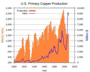 Graphic: Primary Copper Production